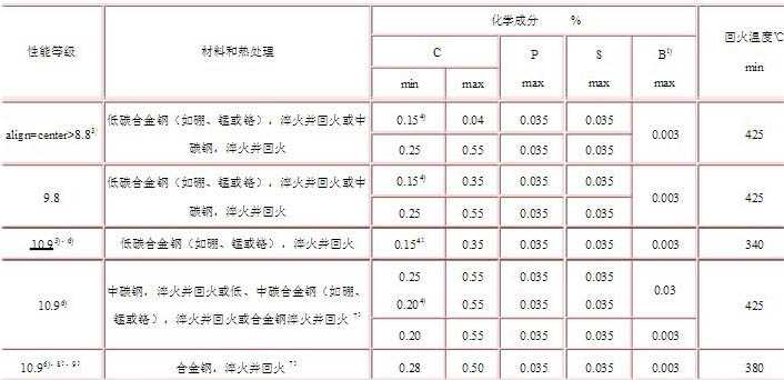 高強(qiáng)度螺栓材質(zhì)怎么選擇？